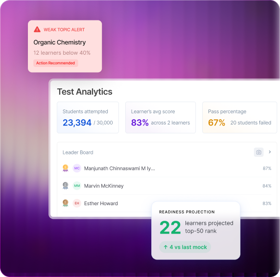 Test analytics, readiness and leaderboards dashboard