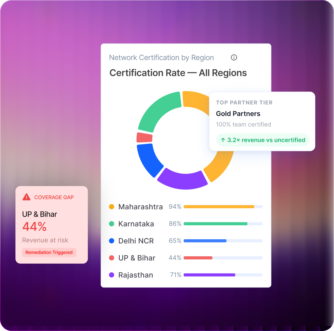 Network certification analytics and regional coverage dashboard